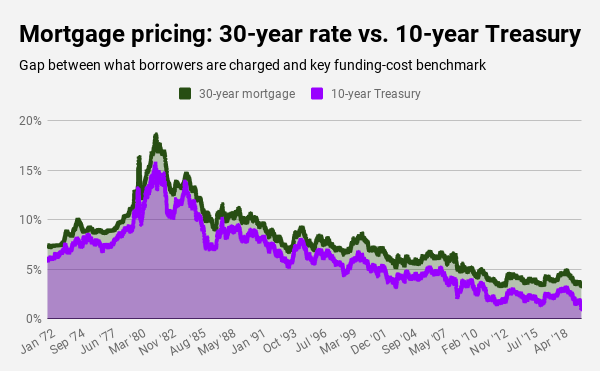 Coronavirus fallout cut interest rates. So why did mortgages get pricier?
