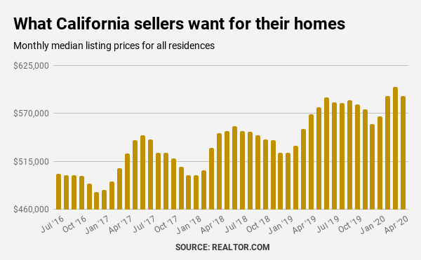 Bubble Watch: Coronavirus chills California homebuying, prices