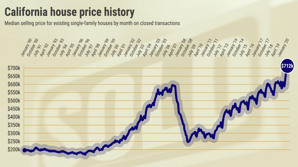 Bubble Watch: California house prices hit record high 4 months in a row