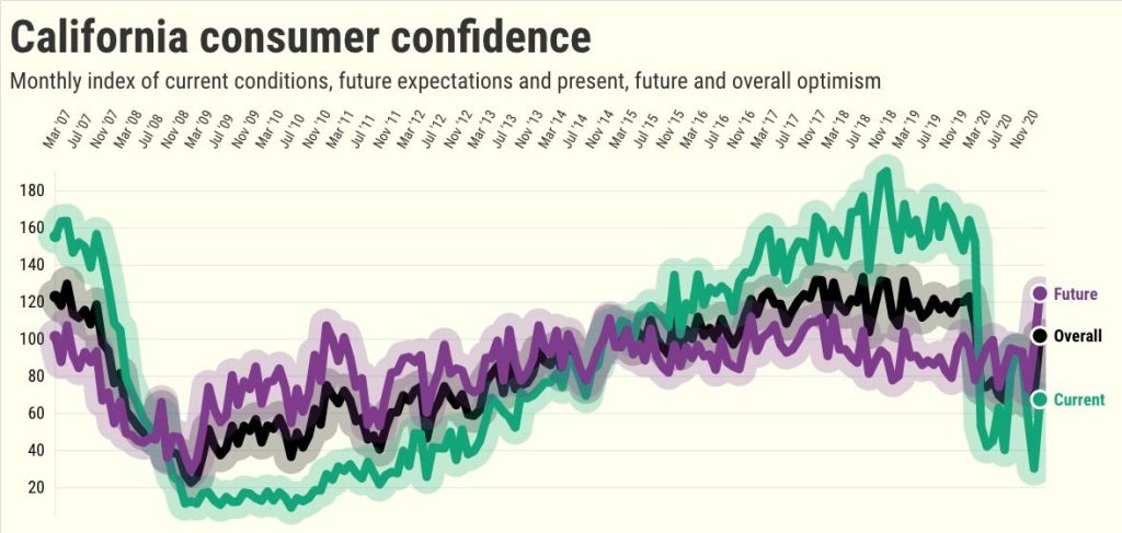Biden? Newsom? Vaccine? California consumer confidence soars