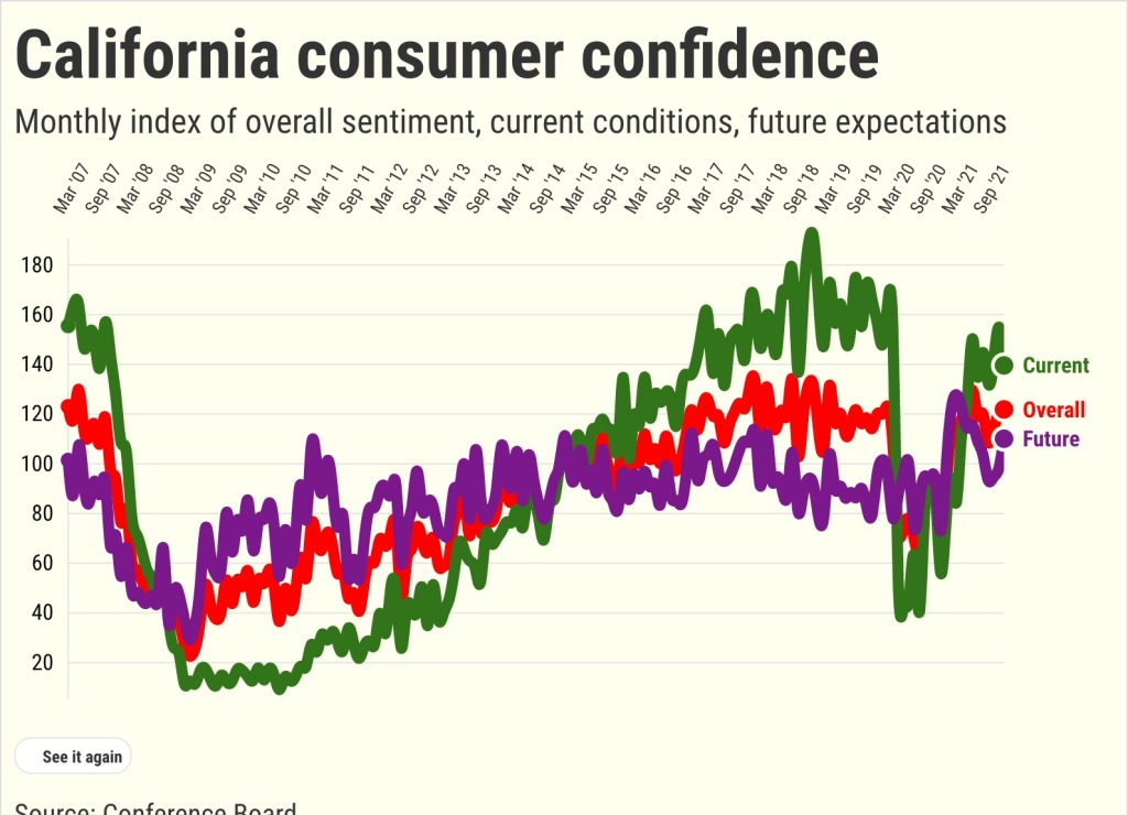 Bubble watch: California optimism ends 2021 with 3 straight gains