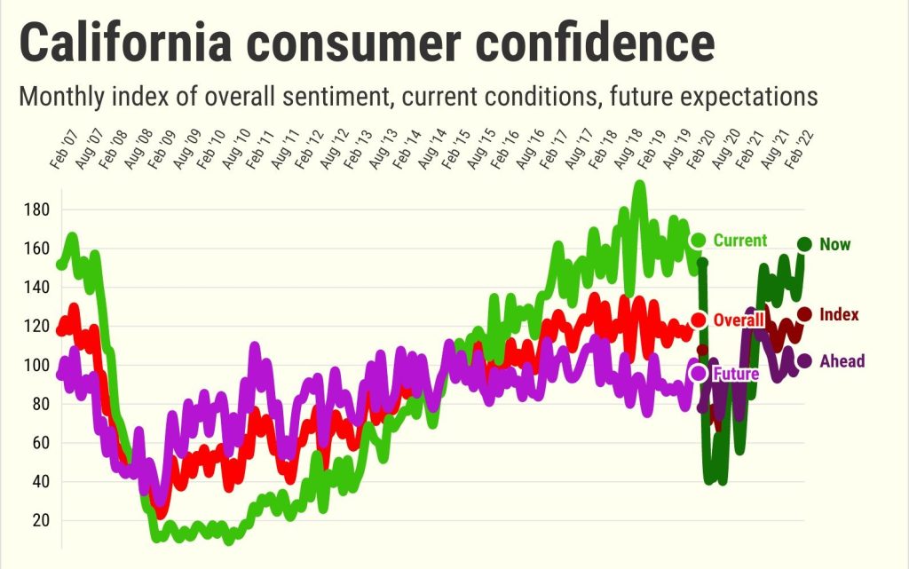 Bubble watch: California optimism at 10-month high despite war, inflation