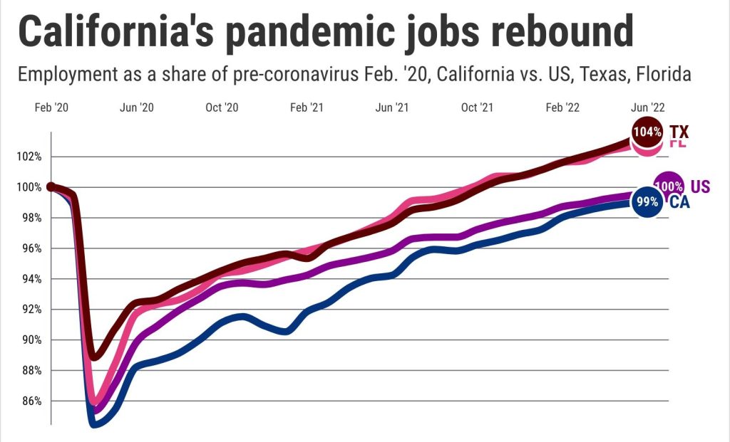 California still 176,000 jobs short of full pandemic recovery