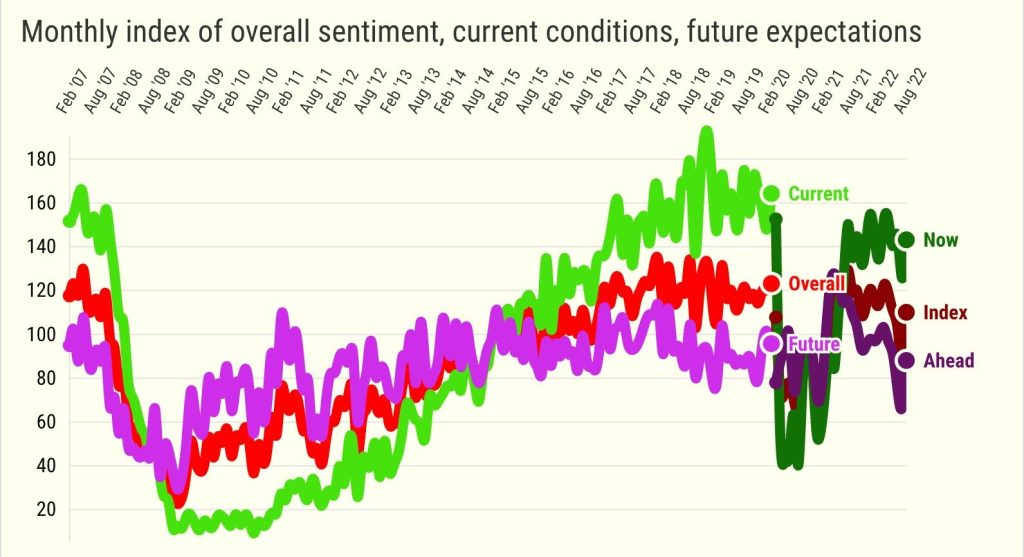 Bubble watch: Biggest jump in California confidence in 18 months