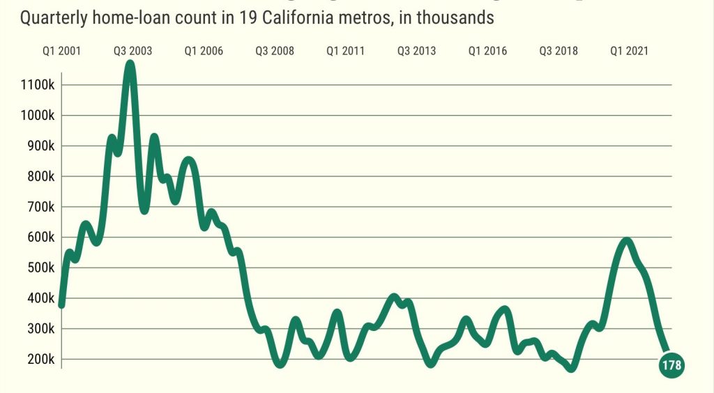California mortgage-making takes record 63% dive