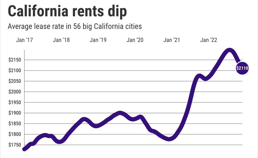 California rents fall 4 straight months. Where were the biggest dips?