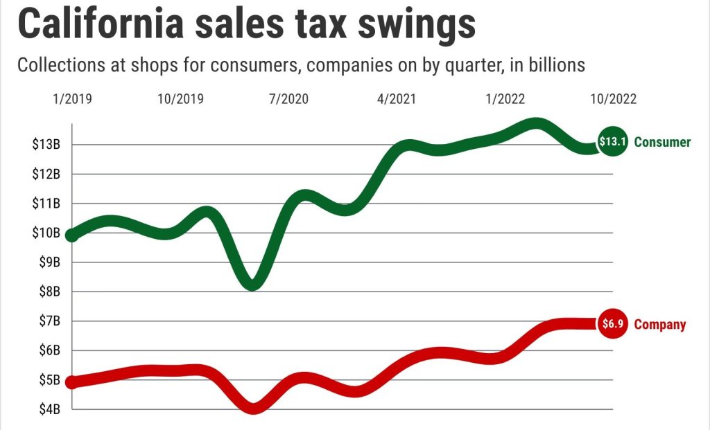 Why are California shoppers skittish with spending?