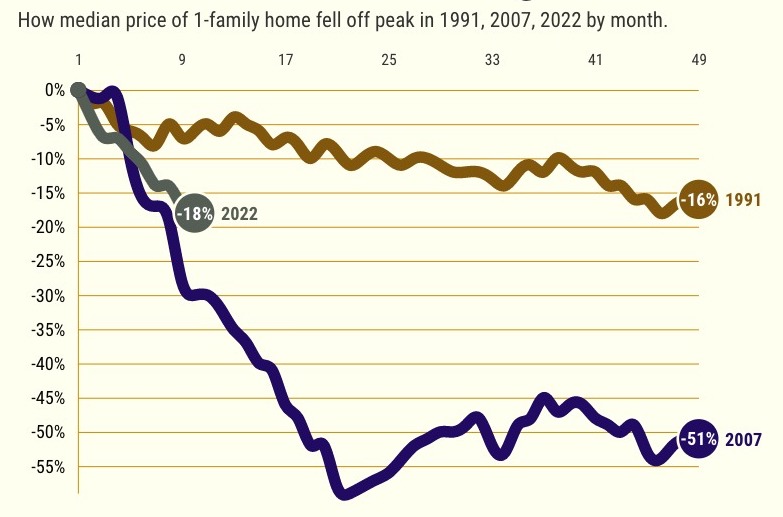 California’s housing bubble pops as Fed shuts the pump