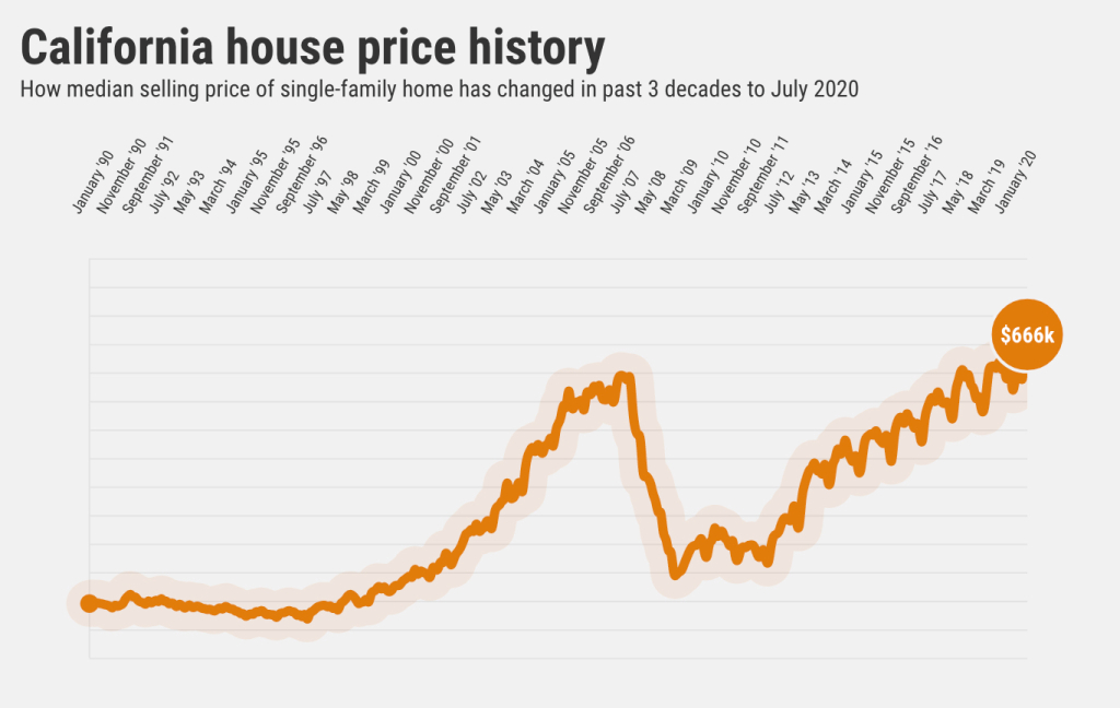 Watch: California home prices set 7th record high in 27 months