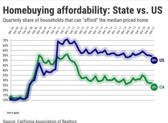 Who pays the price for California’s affordable housing?
