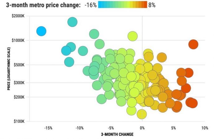California had both No. 1 home-price drop – and No. 1 increase – among U.S. metro areas