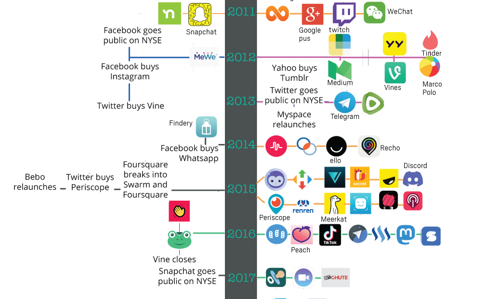 Here’s a detailed look at the history of social media