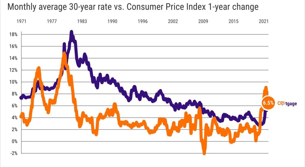Mortgage rates too high? Not according to inflation